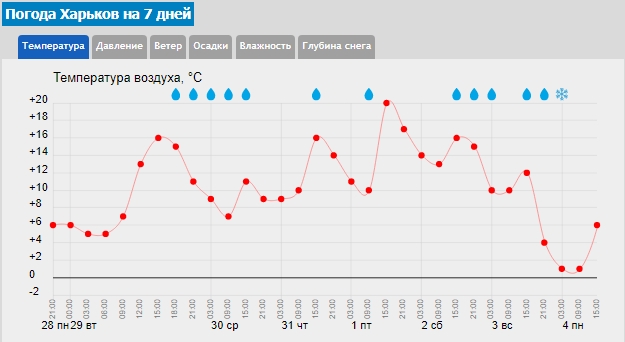 Потепление будет кратковременным: синоптики назвали дату нового похолодания